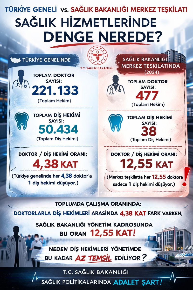 Seymakkole's tweet photo. Sağlık ordusunun diş hekimliği kanadı eksik kalıyor. Tıpta yakalanan ivmeyi Diş hekimliğinde de istiyoruz! 
#BakanDişEczacıyaSessiz
@suayipbirinci @erolozvar @RTErdogan @YuksekogretimK @drmemisoglu @profokumus_ @dryasinerkoc @saglikbakanligi @TDB_TDA @tebkurumsal @sagliklicozum  @YuksekogretimK @sbkhgm @TDB_TDA
@haskologlu
@selcukozdag
@serafeddinkilic
@alialmdrglu_
@drmemisoglu
@saglikbakanligi
@dtcuneytaldemir
@AliKARAOBA
@Sultanucar_ist
@Suat_Ozcagdas
@SBugraKavuncu @dishekdayanisma @suayipbirinci @TBMMresmi @profokumus_ @MemurSenKonf @drfahrettinkoca @hasandogan @cbsbb @memetsimsek @trthaber @ntv @fatihportakal @KucukkayaIsmail