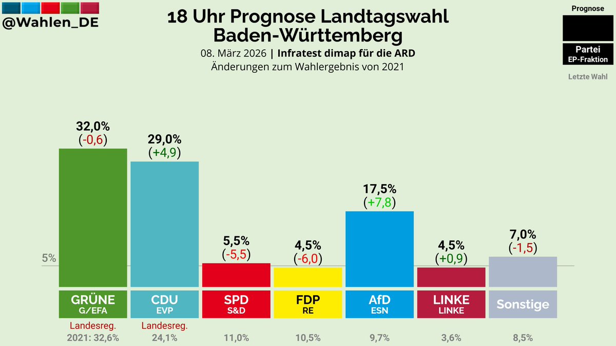 sebatli's tweet photo. Sizi üzecek iki haberim var.
Karṣı olduğunuz Cem Özdemir/Grüne BW eyalet seçimini kazandı.
Taraftarı olduğunuz idamcı, ṣeriatçı Molla rejimi darbe almaya devam ediyor. Yakında çökecek.
Kemalizm zehri bünyenize öyle sinmiṣ ki, bütün siyasal tercihleriniz güme gidiyor. https://t.co/SuMKBQIiPU