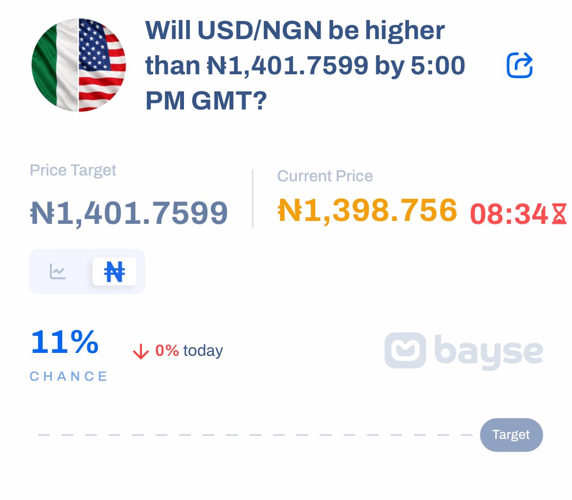 Tiiimbhoe's tweet photo. Bayse don finally launch the USD/NGN markets!

The dollar vs the naira is a daily conversation in Nigeria.

Now it’s a market. https://t.co/tagCeQgvEE
