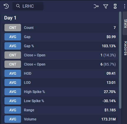 EdgeToTrade's tweet photo. $LRHC was the days high probability play for shorts.

The name continues to give and has now given 3/3 failed gaps this year alone to contribute to it's overall 85% fail rate.

It's one successful gap (Oct 24) skewing some averages (see normalized performance chart below) https://t.co/NzYv71kb3p