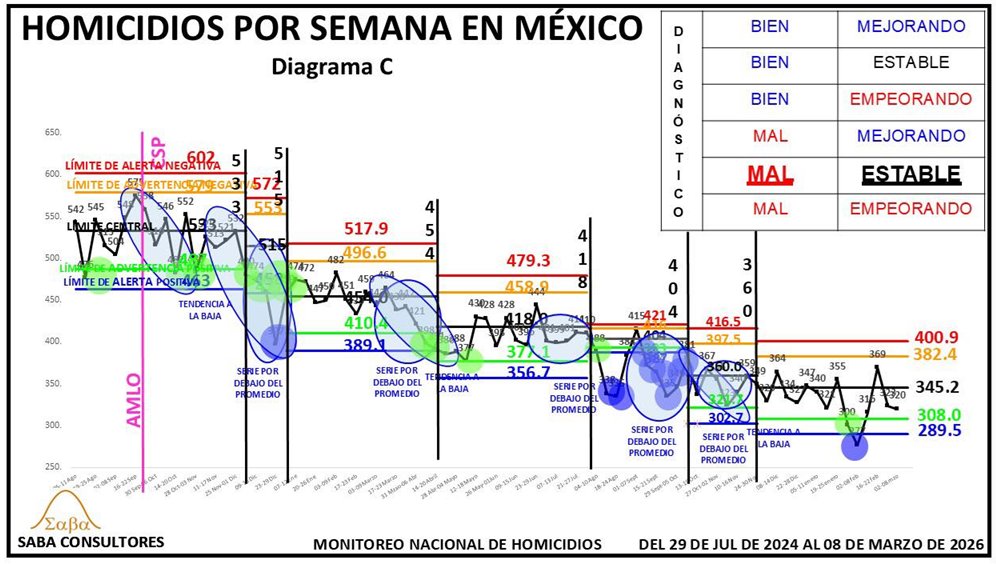 Del 2 al 8 de marzo de 2026 se registraron en #México 320 homicidios, valor ubicado entre los límites de advertencia.

sabaconsultores.com/monitoreos/hom…

#SABAConsultores #MonitoreoDeHomicidios