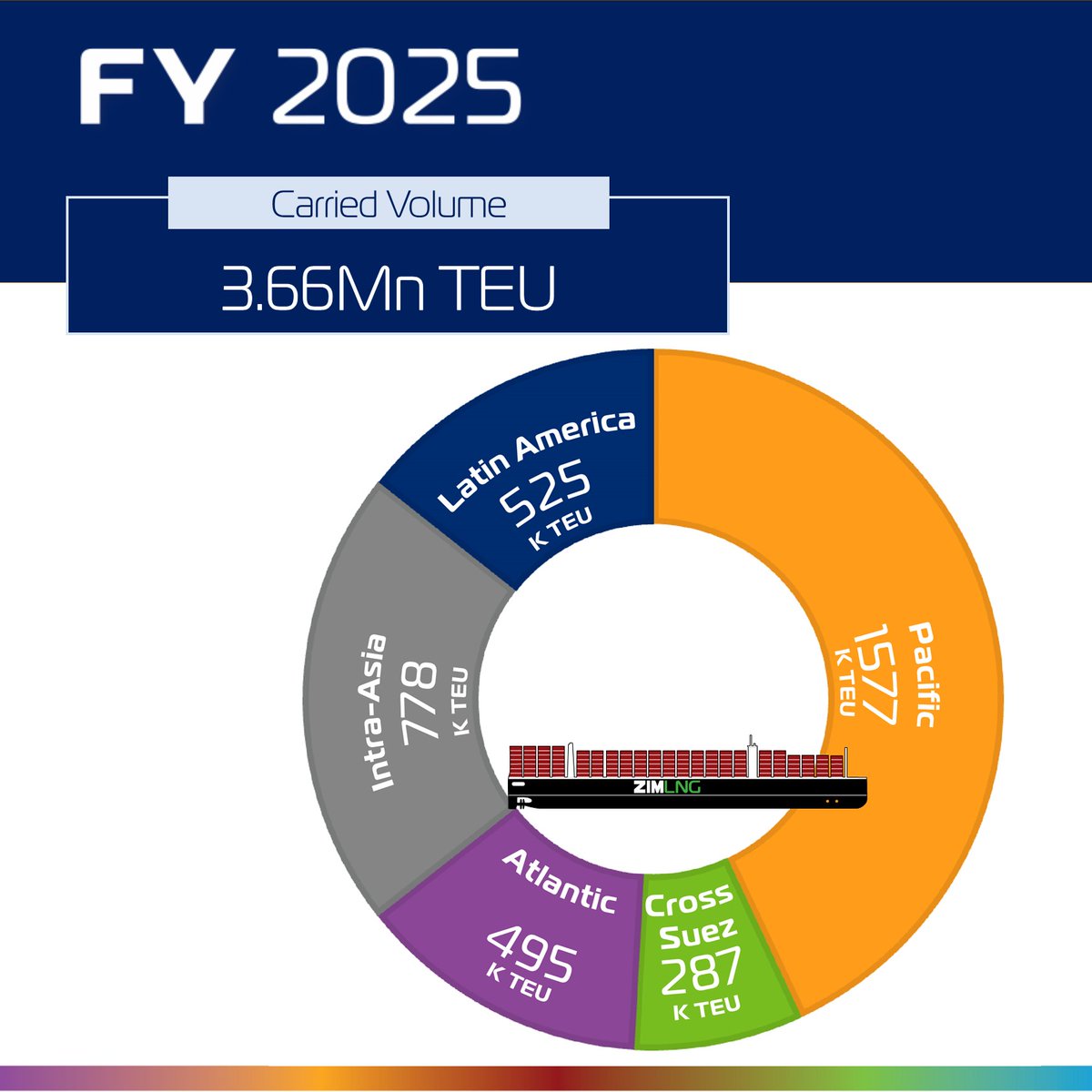 ZIMShipping tweet media