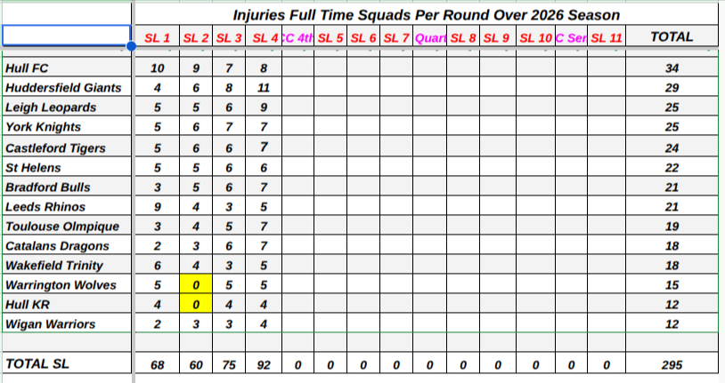 Super League Injuries 2026 tweet media