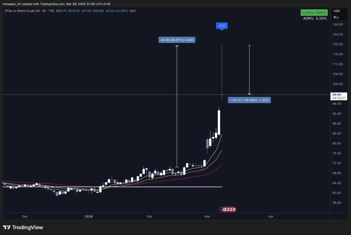 PriceVolumeEdge's tweet photo. CRUDE done for sometime at least ?? https://t.co/2D4idkVUwD