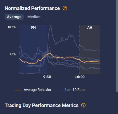 EdgeToTrade's tweet photo. $LRHC was the days high probability play for shorts.

The name continues to give and has now given 3/3 failed gaps this year alone to contribute to it's overall 85% fail rate.

It's one successful gap (Oct 24) skewing some averages (see normalized performance chart below) https://t.co/NzYv71kb3p
