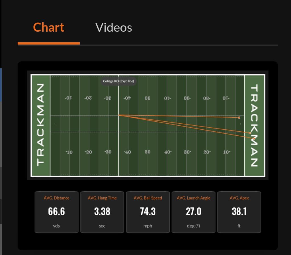 lucasmorakicker's tweet photo. KO Stats from this weeks camp https://t.co/tMVkRCSK7E