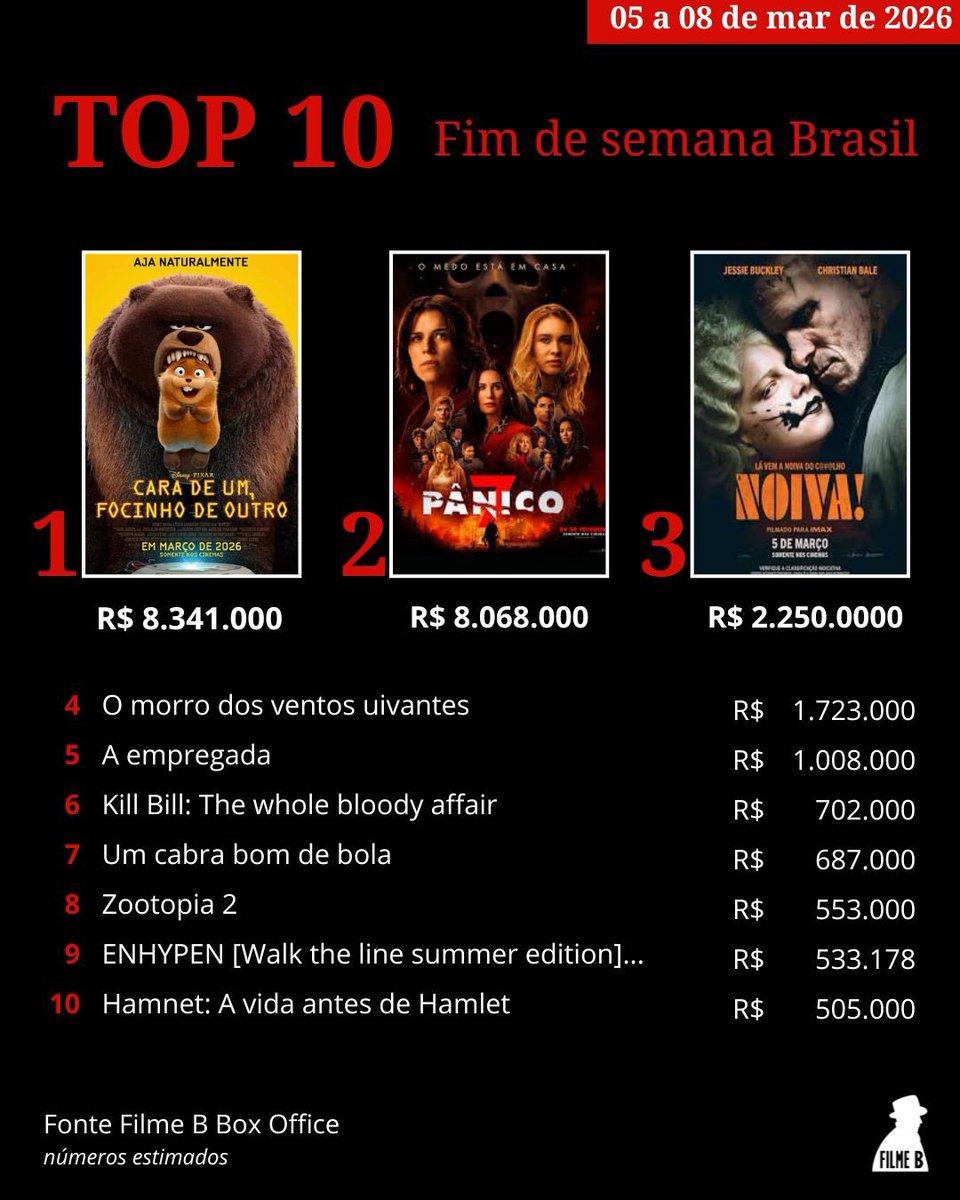 Filme_B's tweet photo. 'Cara de um, focinho de outro' leva a melhor em disputa acirrada com 'Pânico 7' no Brasil. Ao longo do fim de semana, nova animação da Pixar ultrapassou o terror, que atingiu a marca de 1 milhão de espectadores. Leia a matéria completa em https://t.co/sjWoj83QbY https://t.co/jaW5ZuIe3m