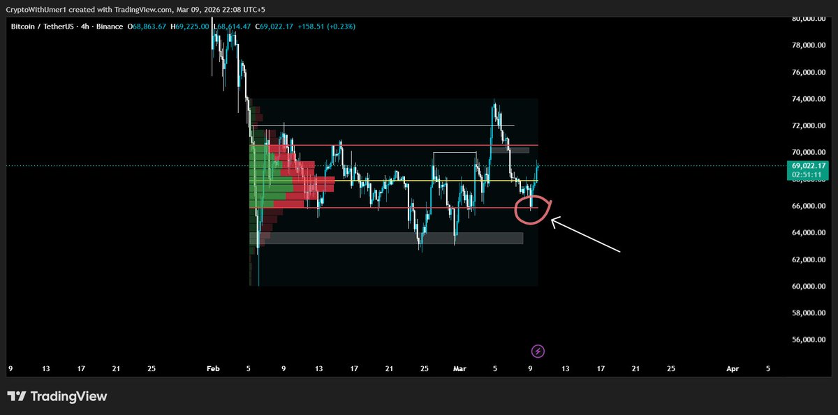 CryptowithUmer1's tweet photo. Exact Pump from VAL $BTC https://t.co/J3pktqZEap