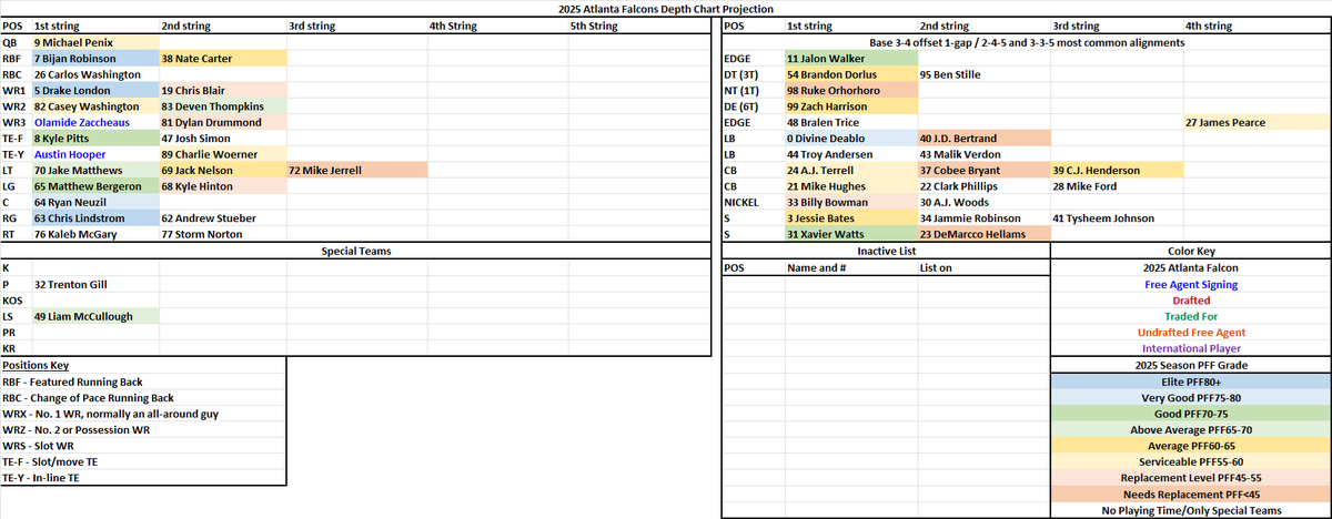 CarasikS's tweet photo. Updated Atlanta Falcons projected depth chart and roster after the Austin Hooper signing. #dirtyBirds #GetFalconSet https://t.co/t8iJhh2an4