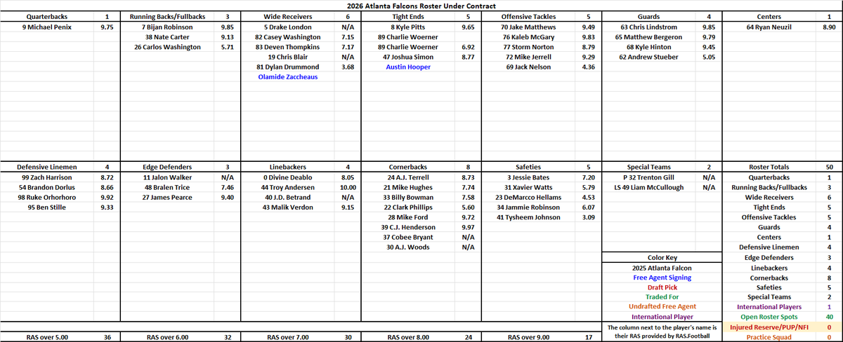 CarasikS's tweet photo. Updated Atlanta Falcons projected depth chart and roster after the Austin Hooper signing. #dirtyBirds #GetFalconSet https://t.co/t8iJhh2an4