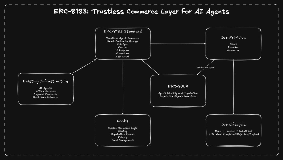 AndreaPN's tweet photo. 🚨 ERC-8183: Agentic Commerce is a proposed Ethereum standard that introduces a trustless commerce layer for AI agents.

Developed by @virtuals_io and the @ethereumfndn 's dAI team.

It defines a simple Job model where a Client funds a task in escrow, a Provider submits the work, and an Evaluator verifies the result to automatically release or refund payment on-chain.

It also supports optional hooks for features like bidding, privacy, fund management, and reputation checks via ERC-8004, ERC-8183 enables secure, permissionless agent-to-agent (A2A) transactions while generating on-chain reputation signals.

👉 For a clearer understanding of the flow, roles, lifecycle, and how hooks and reputation integrate, please refer to the attached diagram.