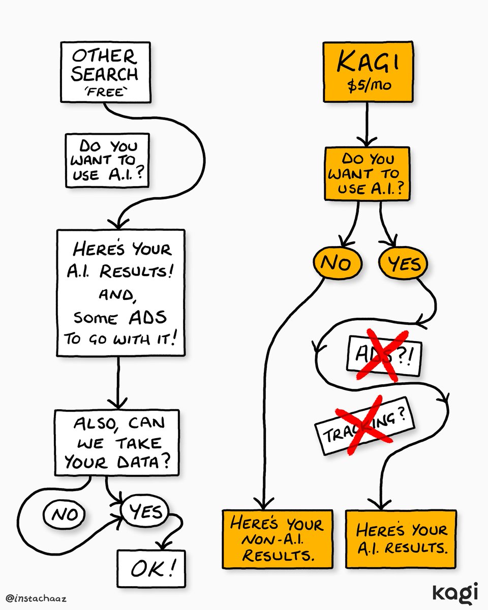 "Free" search costs more than you think. 

With Kagi, you get zero ads, zero tracking, and AI on your terms.