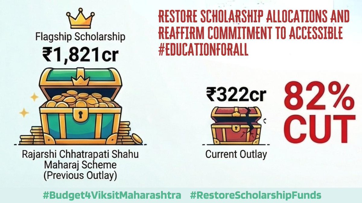 When scholarships shrink, dropouts increase. We demand restoration of scholarship funds. #RestoreScholarshipFunds #Budget4ViksitMaharashtra