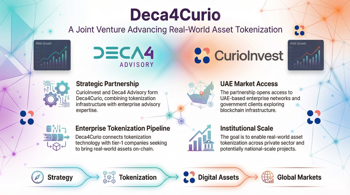curio_invest's tweet photo. Exciting milestone for the RWA ecosystem‼️

CurioInvest has entered a joint venture with Deca4 Advisory to form Deca4Curio.

Together we’re connecting tokenization infrastructure with enterprise and government advisory networks.

Advancing real world asset tokenization at scale. https://t.co/eFKBr8bPvg