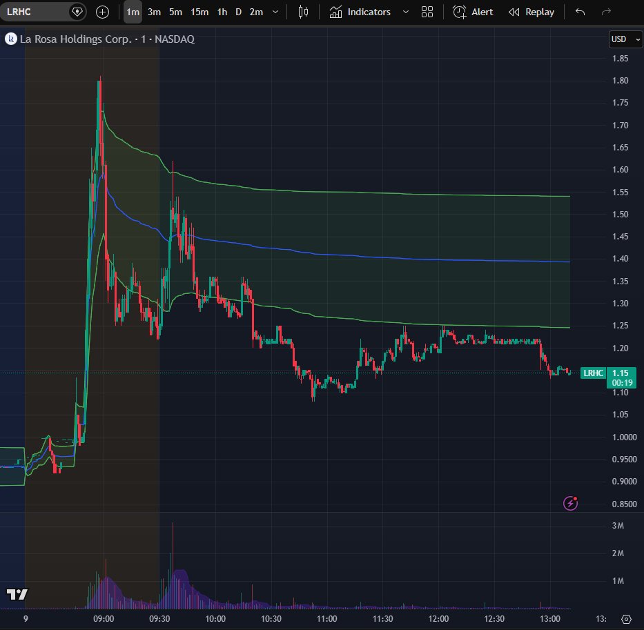 EdgeToTrade's tweet photo. $LRHC was the days high probability play for shorts.

The name continues to give and has now given 3/3 failed gaps this year alone to contribute to it's overall 85% fail rate.

It's one successful gap (Oct 24) skewing some averages (see normalized performance chart below) https://t.co/NzYv71kb3p
