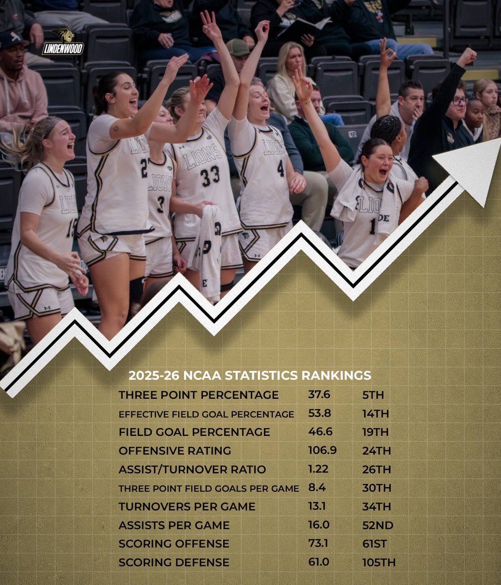 Lindenwood Women’s Basketball tweet media