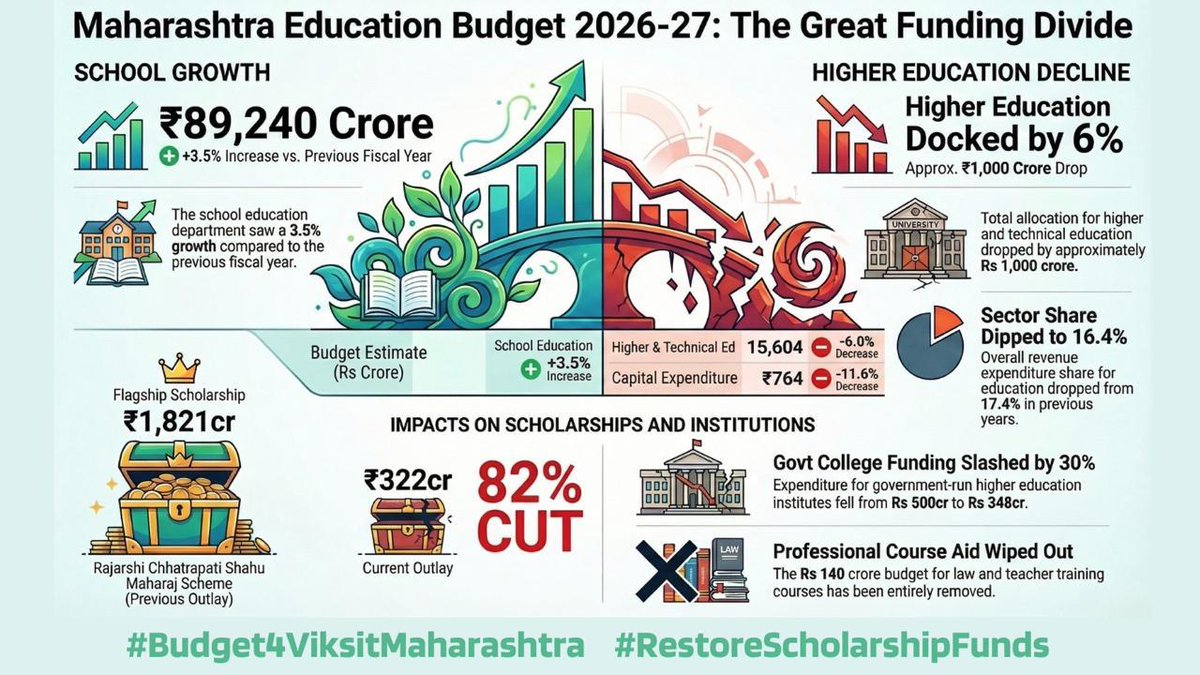 Is higher education only for the elite now? Because an 82% cut in MahaDBT certainly suggests so. Where should the common student go? 🤔🏛️ #RestoreScholarshipFunds #Budget4ViksitMaharashtra