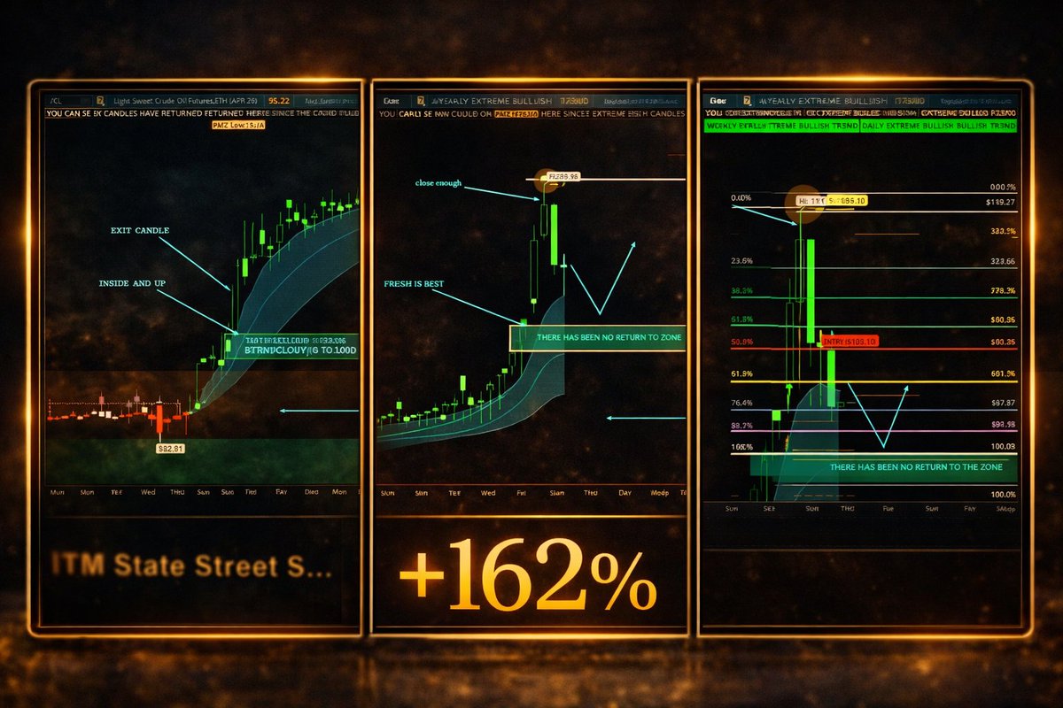 Tr3ndyJon's tweet image. Chasing tops? 

That’s how accounts get wrecked. Wait patiently for the imbalance, then possibly get it. 

+165% gain on short, no FOMO. The market rewards discipline, wait for imbalance on long #Oil #Imbalance #TradeSmart 

Imbalance...Nailed. Sometimes the market just gives you