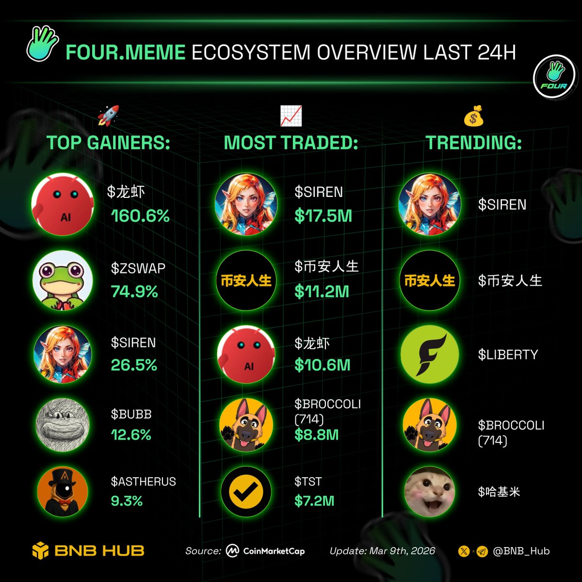 BNB_Hub's tweet photo. 🔥 Four meme ecosystem overview last 24h 

If you could pick one to moon, which one?👇

🚀 Top gainers:
🔸 $龙虾
🔸 $ZSWAP 
🔸 $SIREN 
🔸 $BUBB
🔸 $ASTHERUS 

📈 Most traded:
🔸 $SIREN 
🔸 $币安人生
🔸 $龙虾 
🔸 $BROCCOLI(714)
🔸 $TST

💰 Trending:
🔸 $SIREN 
🔸 $币安人生
🔸 $LIBERTY 
🔸 $BROCCOLI(714)
🔸 $哈基米