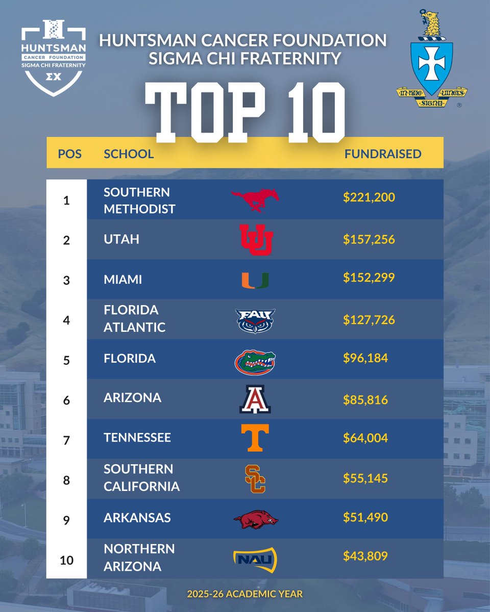 Sigma Chi Fraternity tweet media