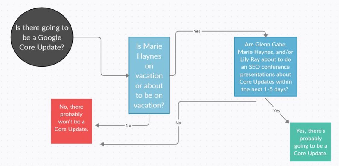 Is <a href="/Marie_Haynes/">Marie Haynes</a> in her garden? Is <a href="/glenngabe/">Glenn Gabe</a> on vacation? Am I in a foreign country and about to present about Google updates? (yes)

If so, all signs point to - entirely possible 😂

Whipped this out from a few years back: