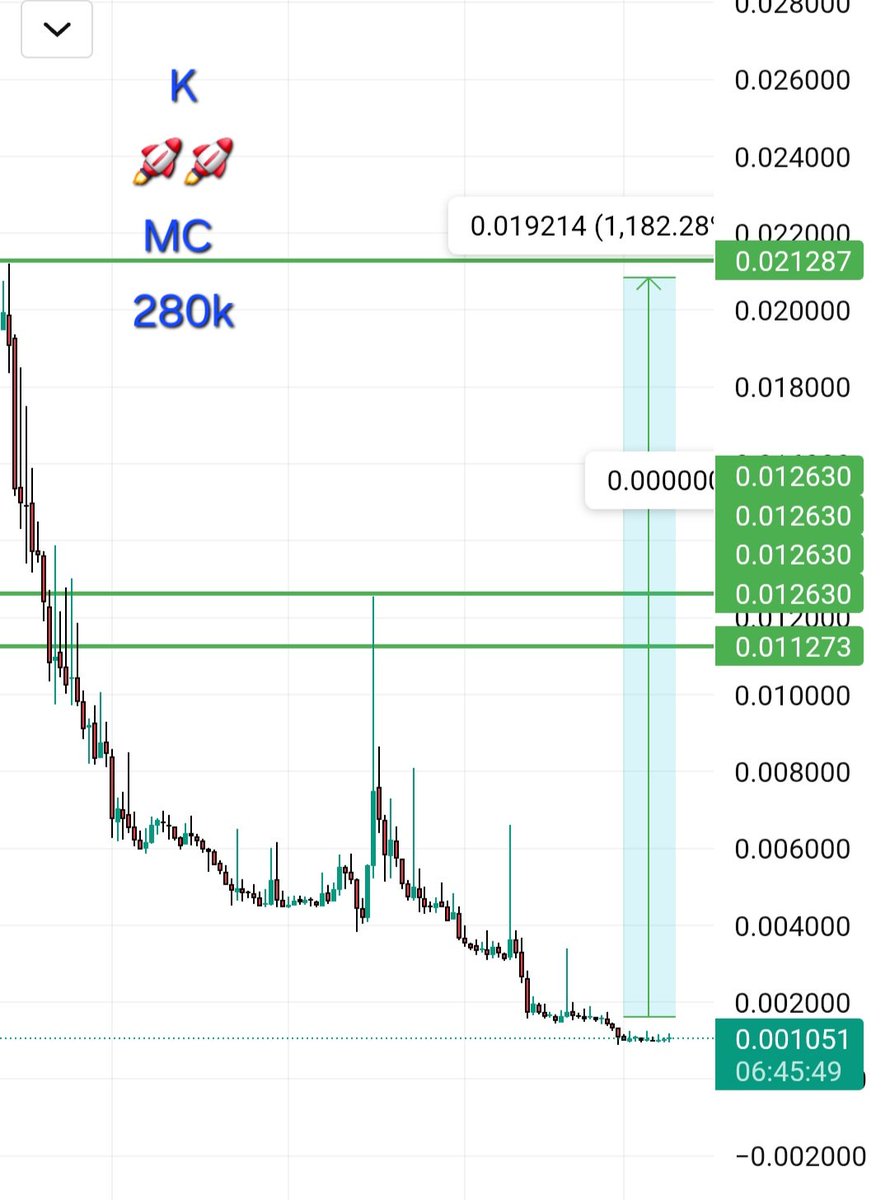 TIGER0568888's tweet image. $K
The tiger speaks of a great opportunity to achieve  #10x strong performance on the $K currency [crazy drawing]

Big pump coming very soon
🚀🚀