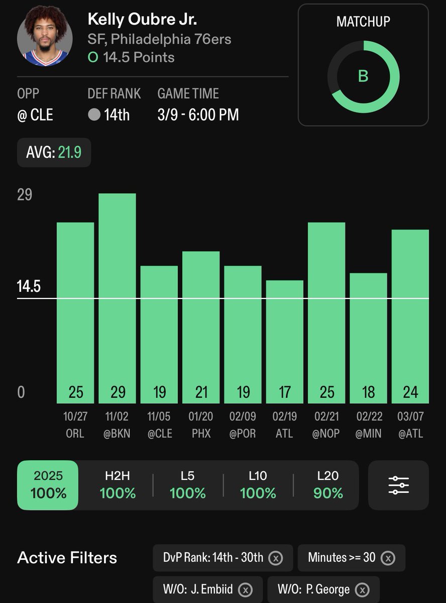 AltLineDemon's tweet image. PrizePicks x Paul Skenes Discount🌭

Let’s see if they’re going to let this one hit.

4x 💰 builder

1. Paul Skenes O2.5 Ks🏷️

2. Kelly Oubre O14.5 Points💎
#76ers 

3. Karl-Anthony Towns O10.5 Rebounds💎
#NewYorkForever 

4. Cam Spencer O4.5 Assists💎
#GrindCity 

This should be