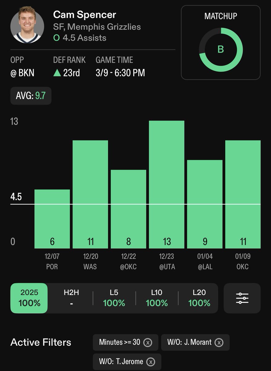 AltLineDemon's tweet image. PrizePicks x Paul Skenes Discount🌭

Let’s see if they’re going to let this one hit.

4x 💰 builder

1. Paul Skenes O2.5 Ks🏷️

2. Kelly Oubre O14.5 Points💎
#76ers 

3. Karl-Anthony Towns O10.5 Rebounds💎
#NewYorkForever 

4. Cam Spencer O4.5 Assists💎
#GrindCity 

This should be