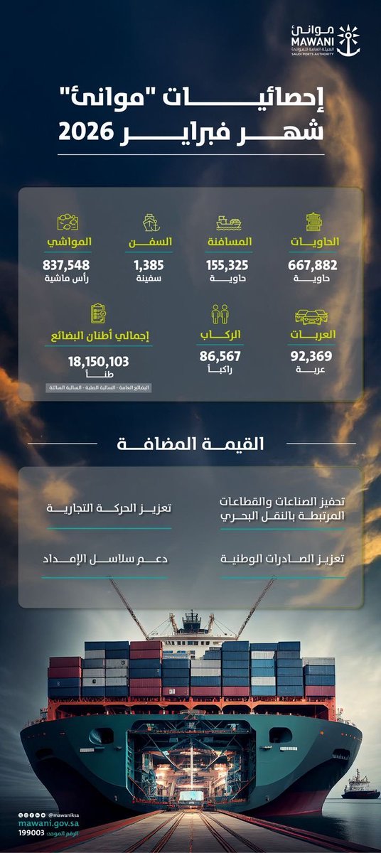 AnasAlsulami's tweet photo. أعلنت #الهيئة_العامة_للموانئ عن تحقيق ارتفاعًا بنسبة 20.89% في مناولة الحاويات، وبنسبة 28.09% في حاويات المسافنة، وبنسبة 9.22% في إجمالي الطنيات المناولة، خلال فبراير 2026 مقارنة بنفس الشهر العام الماضي.

#السعودية https://t.co/X99nyZWsKP