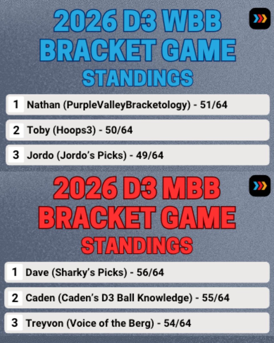 D3Direct's tweet photo. D3 Bracket Game Standings ⬇️
Here are the Top 3 for the D3 WBB & MBB Bracket Games heading into the Sweet 16
Head to our website for the full Top 10 & to make your picks for the next two rounds 💪 https://t.co/Ms9uATyc4I