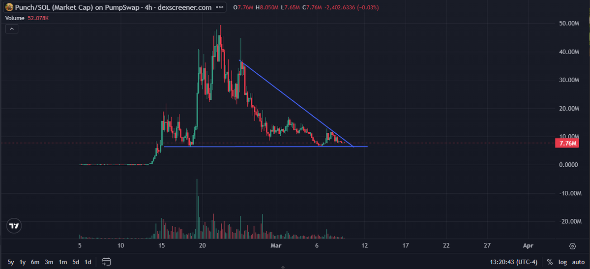 $punch is looking primed to send back to ATH and even higher. We got the reditrobution we needed and more eyes on him than ever.

He's too viral to sell.