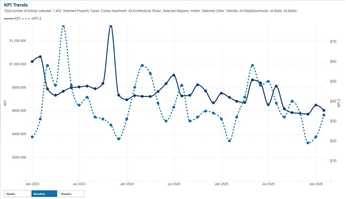 gondia_ca's tweet photo. The Oakville condo "rollercoaster" is finally leveling out. 🏙️

Looking at the data from Jan '23 to now: 

✅ Prices: Stabilized ($600k-$650k range). No more $1.3M spikes. 
✅ Volume: Trending up after a slow winter. 
✅ The Vibe: A balanced market. More selection, less frenzy.

The extreme peaks are behind us, making this a great time for a strategic entry.

Curious how these numbers affect your specific unit? Let's chat. ☕️
https://t.co/RjSG5PhGYs

#Oakville #RealEstateTrends #MarketUpdate #GondiaRealtyGroup
