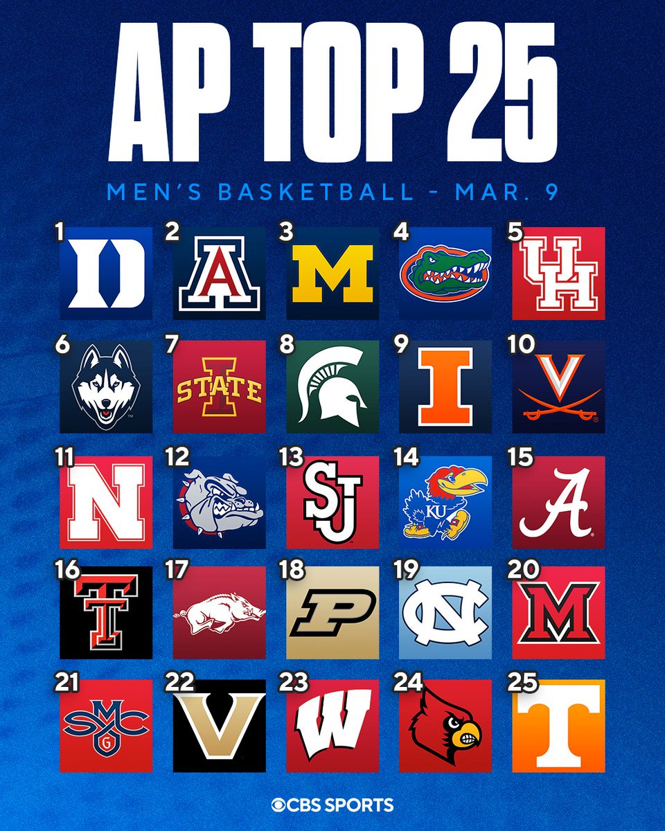 CBSSportsCBB's tweet photo. The latest AP Poll just dropped 📈

Who do you think should be higher? https://t.co/UsmzfloHII