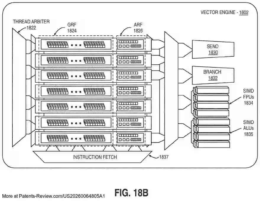 PatentPulse's tweet photo. 📢 New patent application #US20260064805A1 by #IntelCorp $INTC
🔍 Focus: Hardware support for n-dimensional matrix load/store instructions
🖥️ Involves a graphics processor with a matrix accelerator
🔗 Facilitates tensor access via n-dimensional block access messages
🔧 Includes API descriptor for tensor parameters
#Semiconductors #GraphicsProcessing