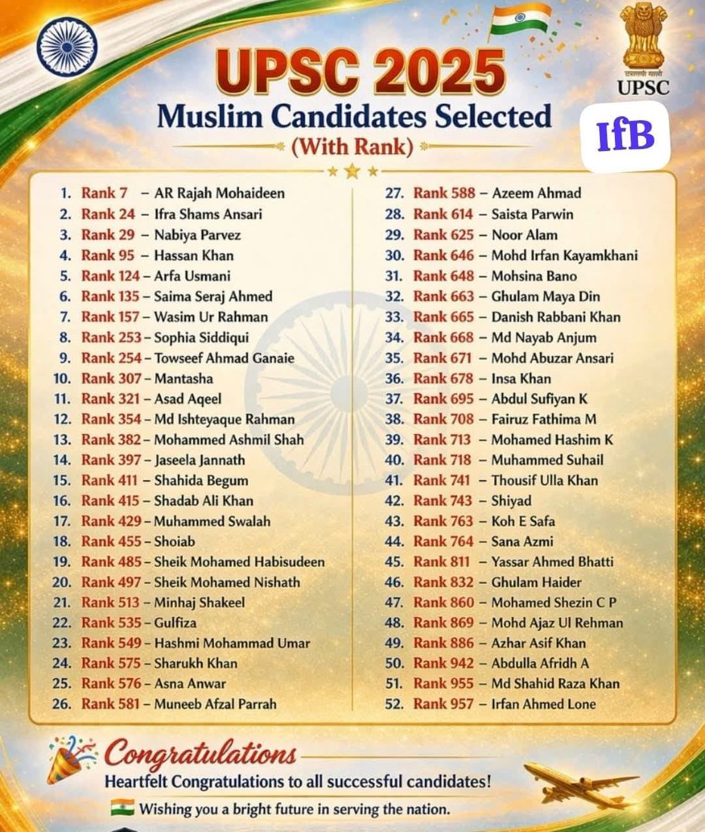 RituRathaur's tweet photo. ATTN: Hindus 🚨

Sabka Saath, Musalmano ka Vikas… Modi Style! 😂

Back in 2019, the Modi government proudly announced its desire for more Muslims in the IAS/IPS and doubled the budget for their free UPSC coaching programs.

Now, with Modi’s profound blessings, 52-53 Muslims have qualified in the UPSC Civil Services Examination 2025 (results declared in 2026).

These numbers have been consistent in recent years and are roughly double what they used to be before 2014.

Congratulations, Hindus! It’s the magic of your taxes and the power of your votes 

Maulana mozi zindabad 😂