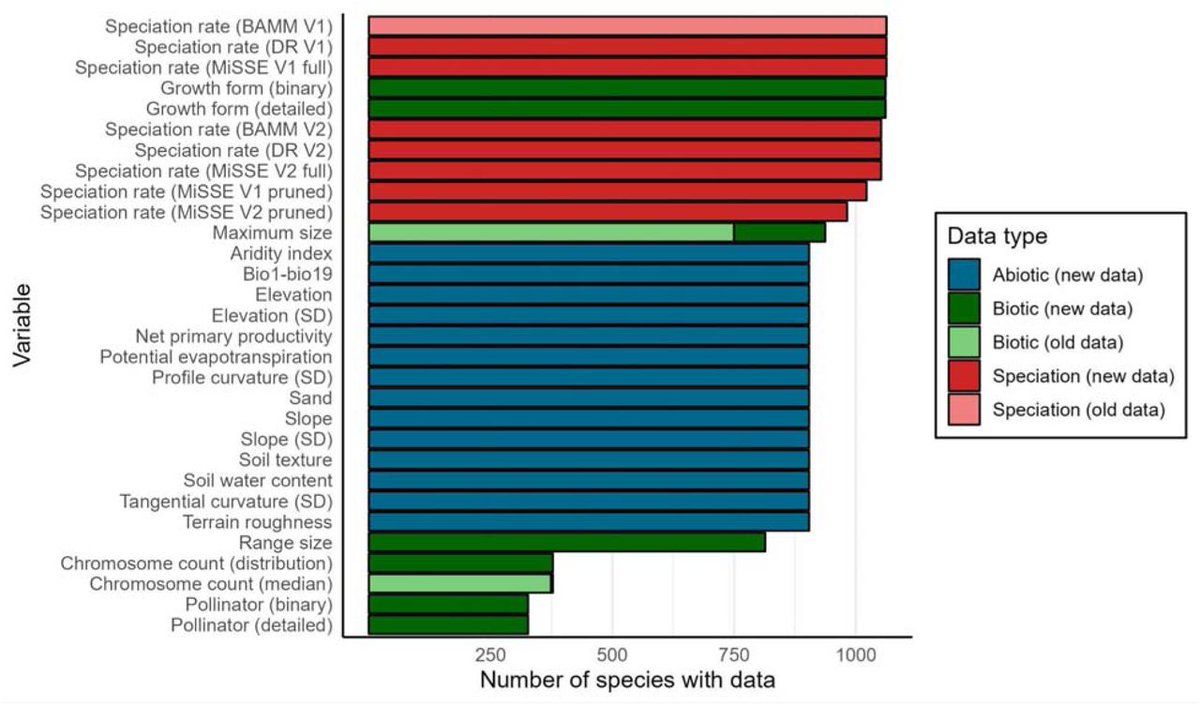 New paper in Nature <a href="/ScientificData/">Scientific Data</a>! 🌵

We present CactEcoDB, an open access database integrating trait, spatial, environmental, phylogenetic, and diversification data for the #cactus family.

nature.com/articles/s4159…

<a href="/CactusSucculent/">British Cactus and Succulent Society</a> <a href="/LeverhulmeTrust/">The Leverhulme Trust</a> <a href="/UniRdg_Research/">Connecting Research</a>
