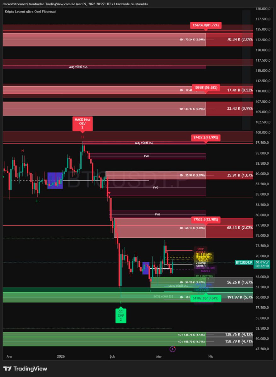 t.me/kriptoleventan…

$BTC

• 71.300 – 73.700 güçlü arz / supply bölgesi
• 77.500 – 80.000 üst timeframe ana satış alanı

• Anlık fiyat: 68.70
• 66.800 – 65.800 kısa vadeli destek
• 63.000 – 60.000 güçlü talep bölgesi

Grafikte okunan yapı:
• 97K bölgesinden başlayan