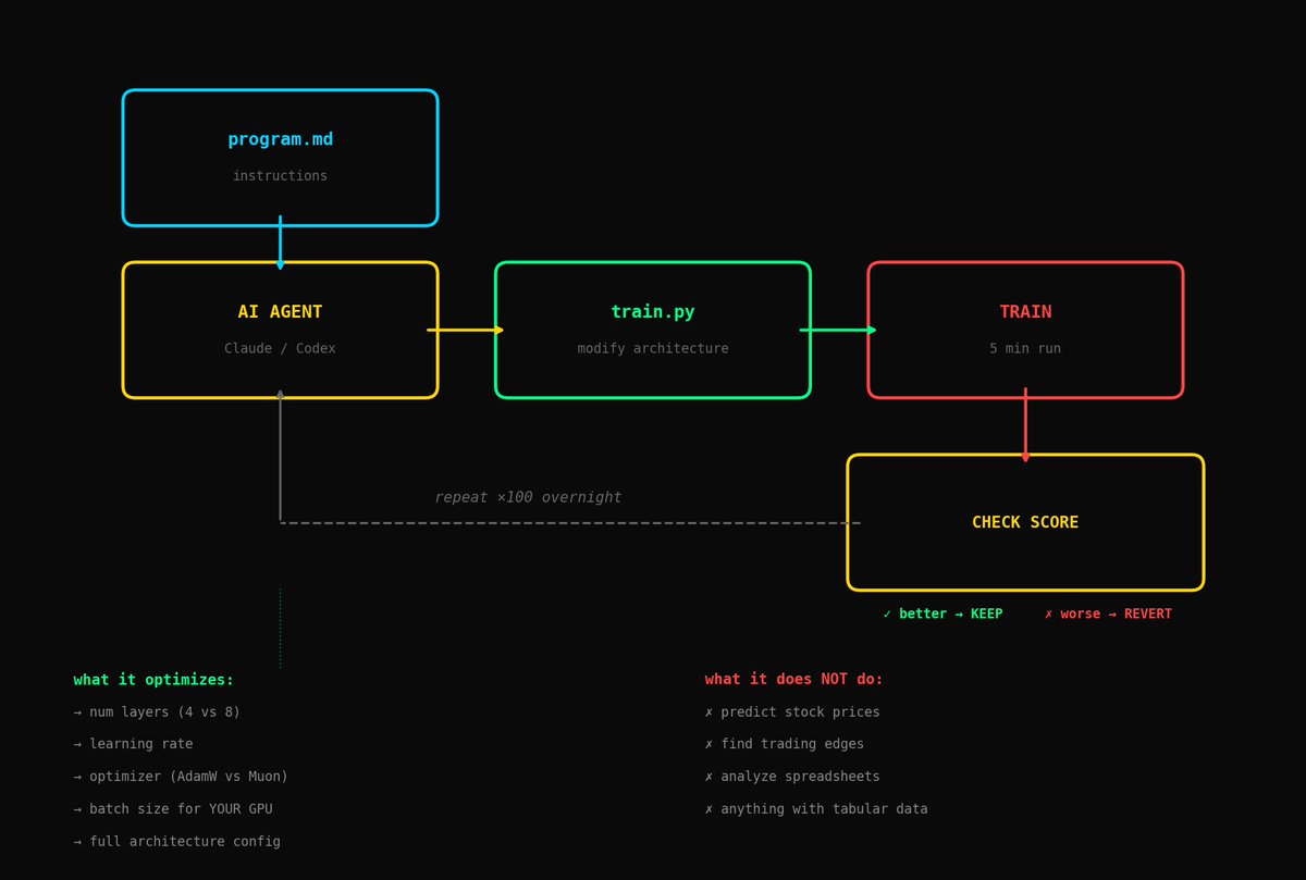 the_smart_ape's tweet photo. everyone's talking about @karpathy autoresearch and most of you have no idea what it actually does.

there's a training script (train(dot)py) that trains a small language model, basically a baby GPT. and there's an instruction file (program(dot)md) that tells an AI agent what to do.

you press go. the agent tweaks the training script, trains for 5 min, checks the score. better? keep. worse? revert. repeat 100 times overnight while you sleep.

that's literally it.

what it's actually optimizing: the MODEL ARCHITECTURE. not predictions. not trades. not your portfolio.

stuff like:
→ 4 layers or 8?
→ best learning rate?
→ AdamW or Muon optimizer?
→ what batch size works best on THIS specific GPU?

optimal architecture depends on your hardware. an H100 wants a completely different model than your MacBook. autoresearch finds the best config for your machine automatically.

what you CAN do with it:

> build a tiny LLM that writes code, autoresearch finds the best architecture, you train on your dataset
> create a lightweight chatbot that runs offline on your phone
> train a model on your own writing so it sounds like you
> test "does RoPE beat ALiBi for small models?" 100 variations in one night instead of 3 weeks of PhD work
> optimize a model for a Raspberry Pi or edge device

what you CANNOT do:

> predict stock prices
> find trading edges
> analyze spreadsheets
> predict sports outcomes

autoresearch is a tool for people who want to BUILD language models, not USE them. Karpathy built an autonomous loop where AI improves AI. genuinely brilliant. but it solves a very specific problem.

and that problem is probably not yours. which is fine, just stop pretending it's something it isn't.