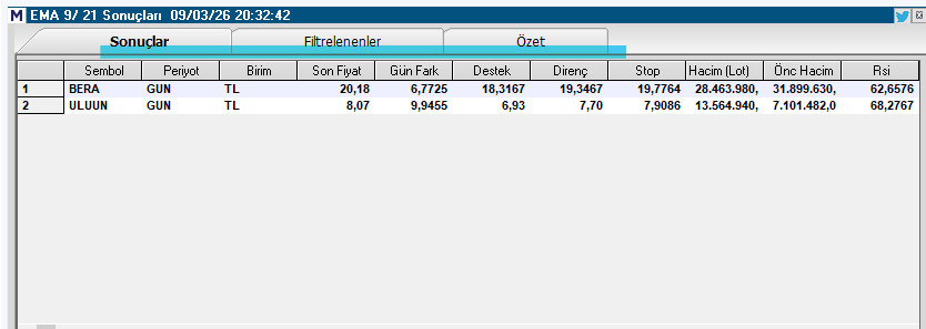 Necmi0405's tweet image. Ema 9/21 Tarama Listesi : 
#bera 
#uluun 

Yatırım Tavsiyesi Değildir.