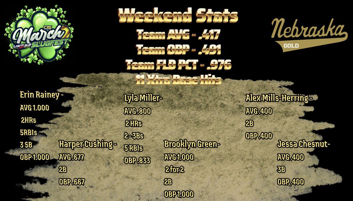 Nebraska Gold 2012s tweet media