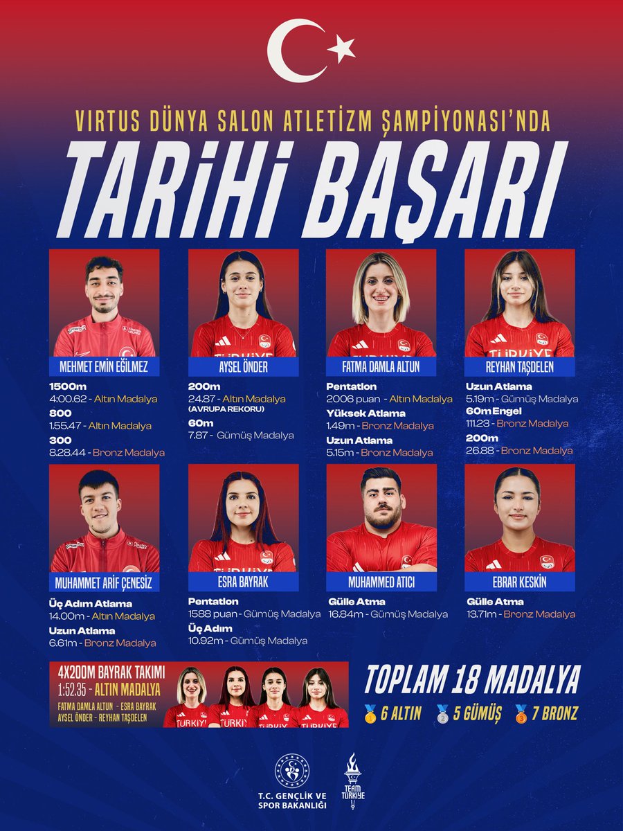 VIRTUS Dünya Salon Atletizm Şampiyonası’nda tarih yazdık!🇹🇷

İspanya’da gerçekleşen şampiyonada millî sporcularımız 6 altın, 5 gümüş ve 7 bronz olmak üzere toplam 18 madalya kazanarak müthiş bir başarıya imza attılar.🥇🥈🥉

Bizleri gururlandıran millî sporcularımızı yürekten