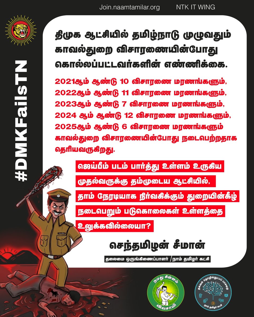 "திமுக ஆட்சியில் தமிழ்நாடு முழுவதும் காவல்துறையினரின் விசாரணையின் போது கொல்லப்பட்டவர்களின் எண்ணிக்கை."
ஆண்டு வாரியான புள்ளிவிவரங்கள்:
2021: 10 விசாரணை மரணங்கள்
2022: 11 விசாரணை மரணங்கள்
2023: 7 விசாரணை மரணங்கள்
2024: 12 விசாரணை மரணங்கள்
2025: 6 விசாரணை மரணங்கள்
"காவல்துறை