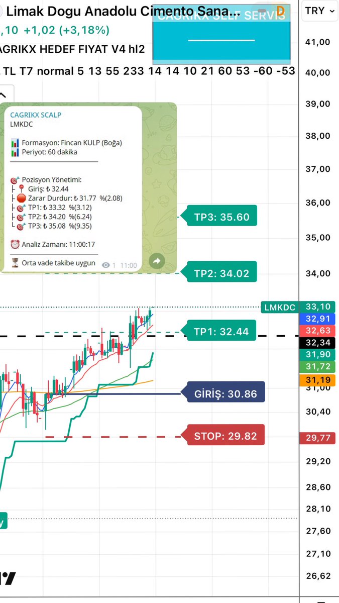 formasyonbakani's tweet image. Bugünün scalp işlemlerinde biri de 
#LMKDC %2 marj day trade de güzel marj :)

#borsa #bist100 #xbank #xtumy #tatgd #soke #xu100 #halkb #xu030 #uluun #atatr #konka #ktlev #miatk #pekgy #tera