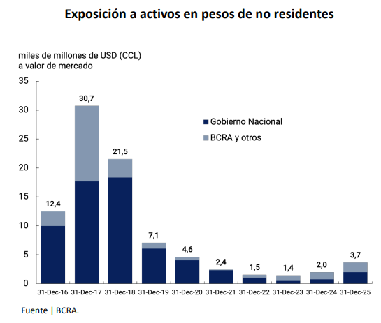 A fines de 2025, no residentes tenían activos argentinos en pesos (el famoso "carry trade") por u$s 3.700 millones.

Ese número llego a ser u$s 30.700 millones en la gestión de Macri.
