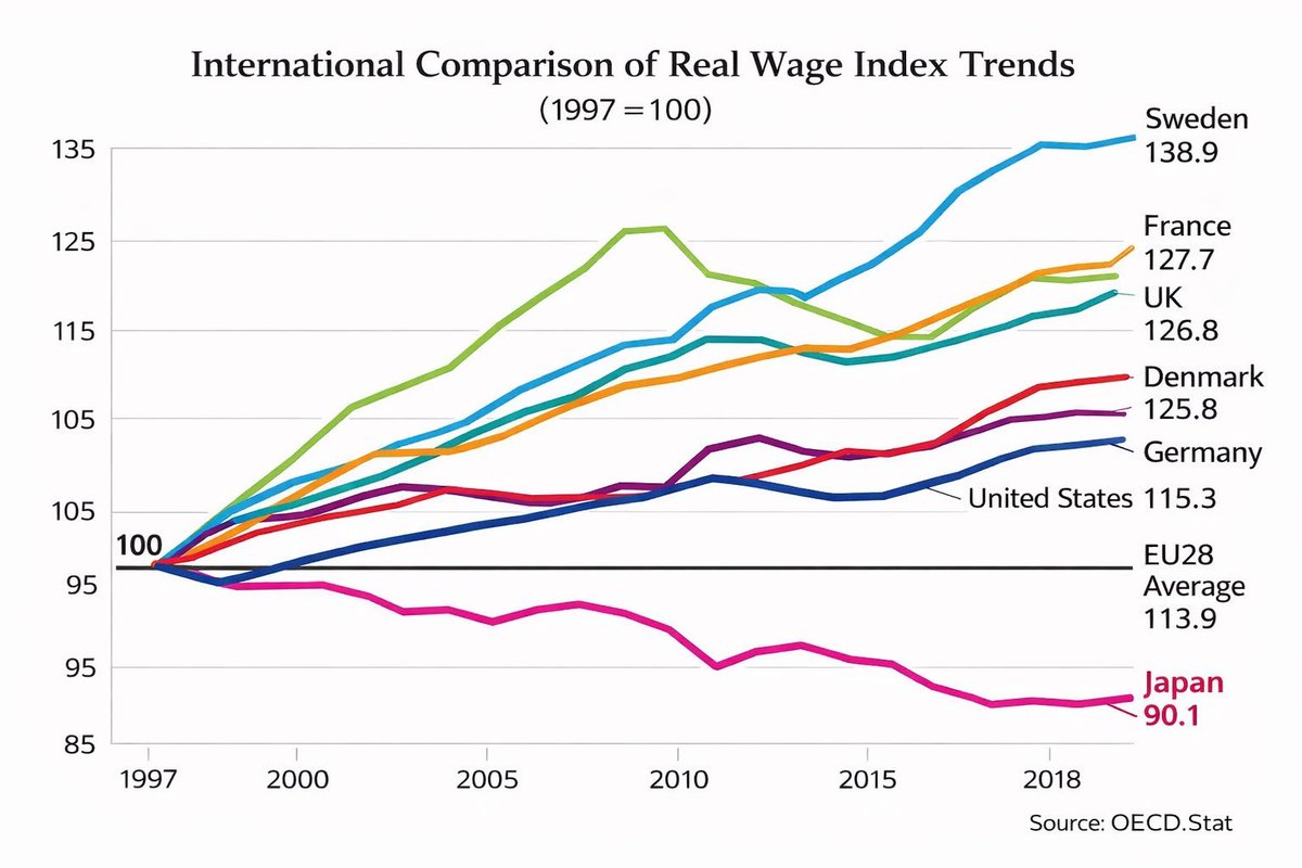 🇯🇵Japan is famous for efficiency.
But there’s a hidden structural problem most people outside the country never see.

In the 1970s, Japan invested heavily in infrastructure under Prime Minister Kakuei Tanaka.

Roads, bridges, and ports were built across the country.
Government