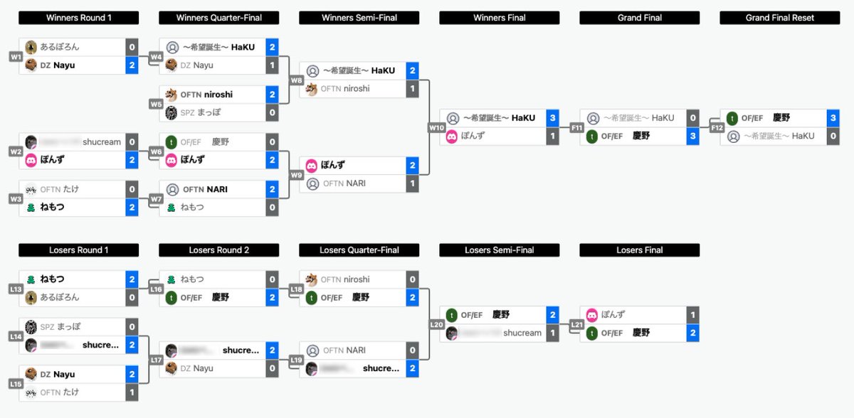 【公式レポート】ワンフレーム主催の『ストリートファイター6』ビジネス交流イベント開催 esportsnewsjapan.jp/oftngg-esports…

IT・クリエイティブ企業など5社11名が参加。対戦やLTを通じ、役職を超えた新たな企業間交流を創出。運営ツール「OFTN.GG」の活用でスムーズな進行を実現。