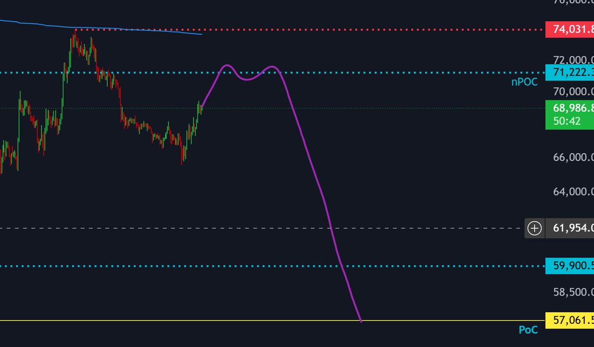 Bincoti_Trading's tweet photo. BTC Update:  Great trade on the short position opened around the 73xxx level, which delivered over 11% profit without leverage. As mentioned earlier, the price reacted strongly from the POC level, so taking profits there was a sensible move. Personally, I did not open a long position at that point.  Looking ahead, the next potential short opportunity could appear near the 71xxx level. However, it’s wise to keep some room for DCA up to the 72–73xxx range, which aligns with the VWAP resistance area.  If the price faces rejection around 73xxx, consider taking profits near 71xxx, as there is still a possibility that the market pushes upward toward the CME gap region.  For a broader outlook, the major target for short positions remains around the 57xxx area. This zone could also present a potential long opportunity, but confirmations will be important. We’ll closely observe how the price reacts when it approaches that level.
#BTC #Bitcoin #cryptocrash #Gold #Oil #INDvsNZ