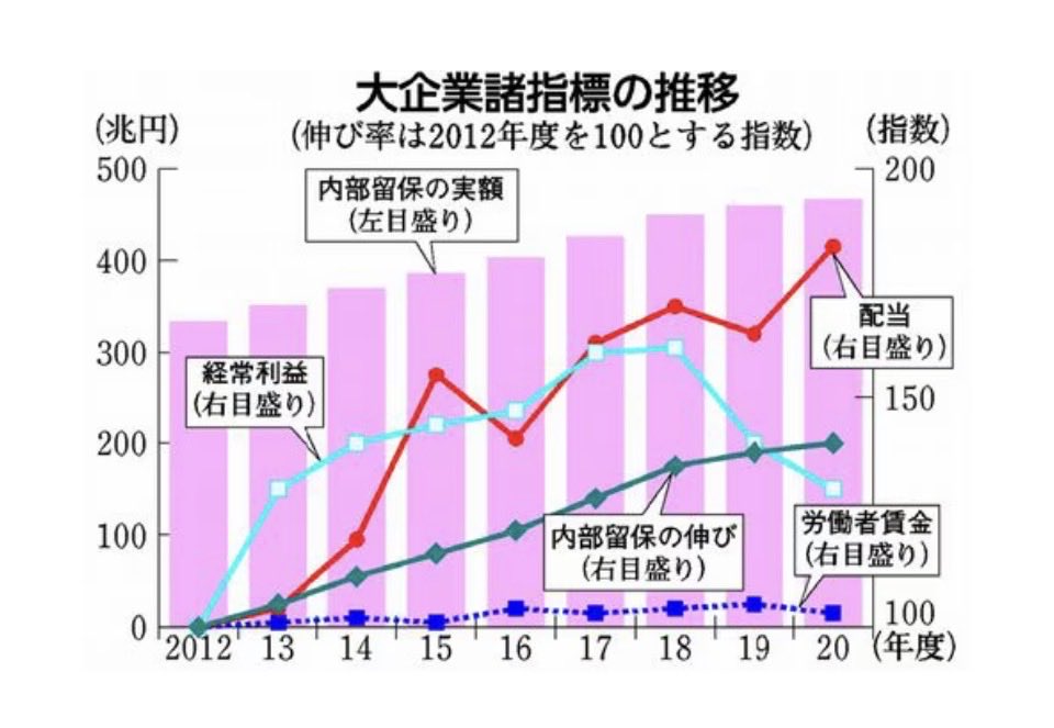 日本が衰退した理由はシンプル。

昔の日本

国 → 地方 → 中小企業 → 職人

お金が現場まで届いていた。

今の日本

国 → 大企業 → 下請 → 下請 → 下請

途中で利益が吸い上げられる。

さらに派遣社会で

企業 → 派遣会社 → 労働者

給料も分断された。

結果