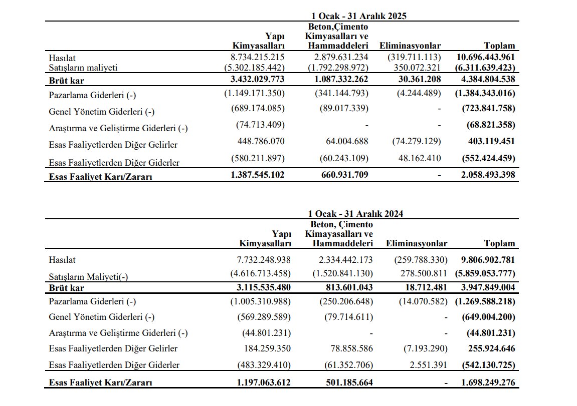 #KLKIM 4. çeyrekte beklentilerin üzerinde sonuçlar açıkladı. Son çeyrekte ortalama 595 milyon TL FAVÖK beklenirken, şirket 799 milyon TL FAVÖK elde etti.

2025 yılında bir önceki yıla göre satışlar reel olarak %9 büyüdü. Ayrıca 2026 için şirket satışların reel olarak
%10-15