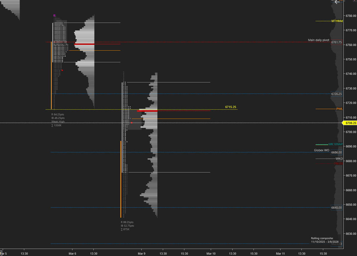 Nice bounce from the overnight low and key level, and completely filled the gap. Still above the W.O. If buyers want to be out of short term trouble, they need to find acceptance and build value above PDL, this is also the multiweek balance low. Fail to do so, we might rotate